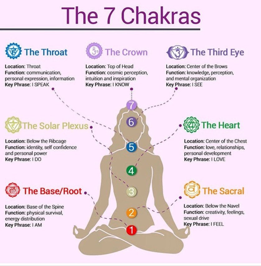 7 Chakras